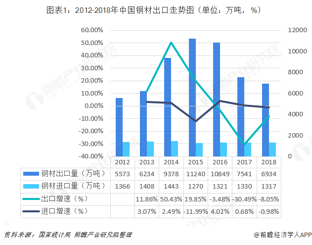 J9九游2019年中国钢铁行业进出口与发展趋势分析 回升基础不稳进口钢材增速或进一步缩减出口仍将有望保持高位【组图】(图1)