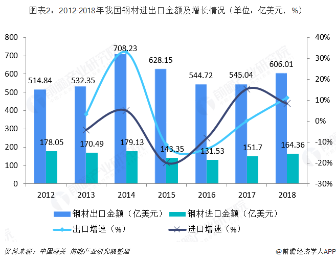 J9九游2019年中国钢铁行业进出口与发展趋势分析 回升基础不稳进口钢材增速或进一步缩减出口仍将有望保持高位【组图】(图2)