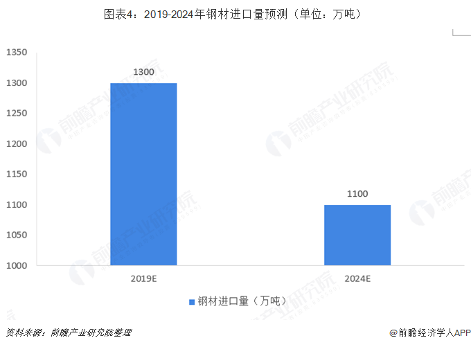 J9九游2019年中国钢铁行业进出口与发展趋势分析 回升基础不稳进口钢材增速或进一步缩减出口仍将有望保持高位【组图】(图4)