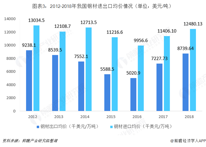 J9九游2019年中国钢铁行业进出口与发展趋势分析 回升基础不稳进口钢材增速或进一步缩减出口仍将有望保持高位【组图】(图3)