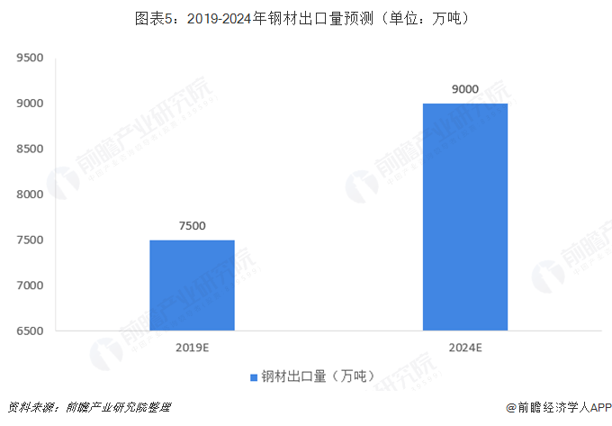 J9九游2019年中国钢铁行业进出口与发展趋势分析 回升基础不稳进口钢材增速或进一步缩减出口仍将有望保持高位【组图】(图5)