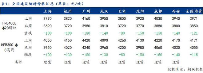 九游J9Mysteel周报：全国建筑钢材价格延续跌势 预计下周价格弱势调整运行（31-38）(图1)