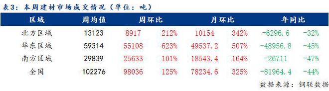 九游J9Mysteel周报：全国建筑钢材价格延续跌势 预计下周价格弱势调整运行（31-38）(图3)