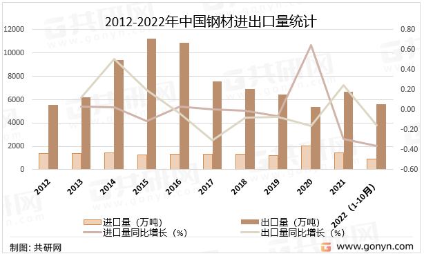 2022年中国钢材市场供需现状及进出口贸易分析[图](图4)