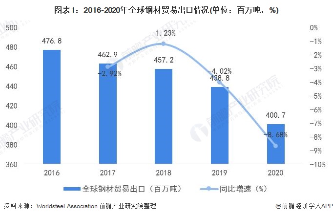 J9九游深度分析！2021年全球钢材贸易全方位分析 疫情影响出口、中国成为第一大进出口国(图1)