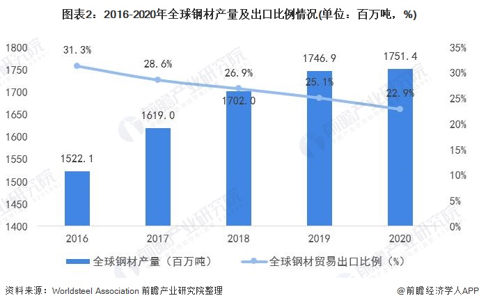 J9九游深度分析！2021年全球钢材贸易全方位分析 疫情影响出口、中国成为第一大进出口国(图2)