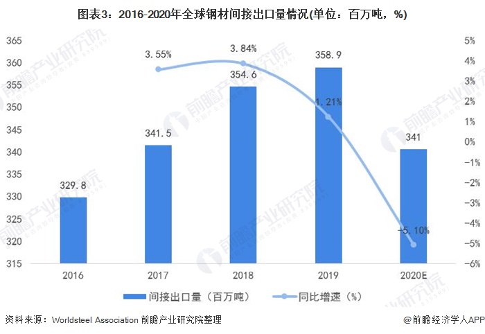 J9九游深度分析！2021年全球钢材贸易全方位分析 疫情影响出口、中国成为第一大进出口国(图3)