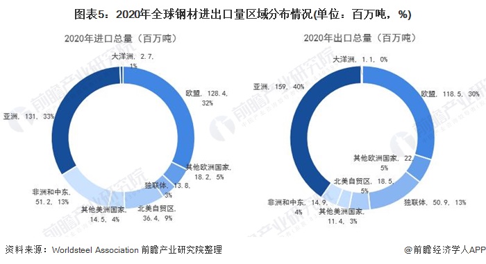 J9九游深度分析！2021年全球钢材贸易全方位分析 疫情影响出口、中国成为第一大进出口国(图5)