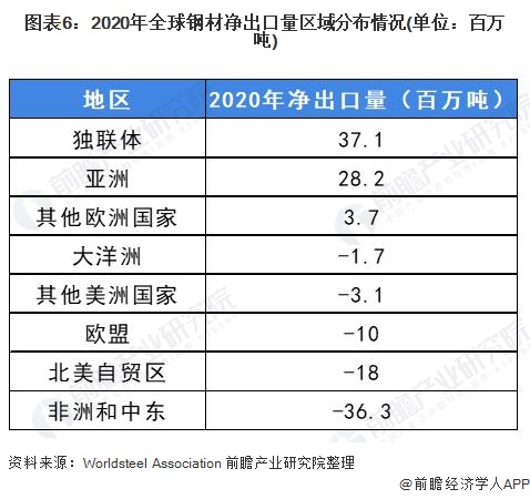 J9九游深度分析！2021年全球钢材贸易全方位分析 疫情影响出口、中国成为第一大进出口国(图6)