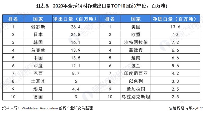 J9九游深度分析！2021年全球钢材贸易全方位分析 疫情影响出口、中国成为第一大进出口国(图8)