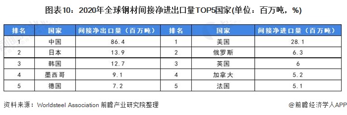 J9九游深度分析！2021年全球钢材贸易全方位分析 疫情影响出口、中国成为第一大进出口国(图10)